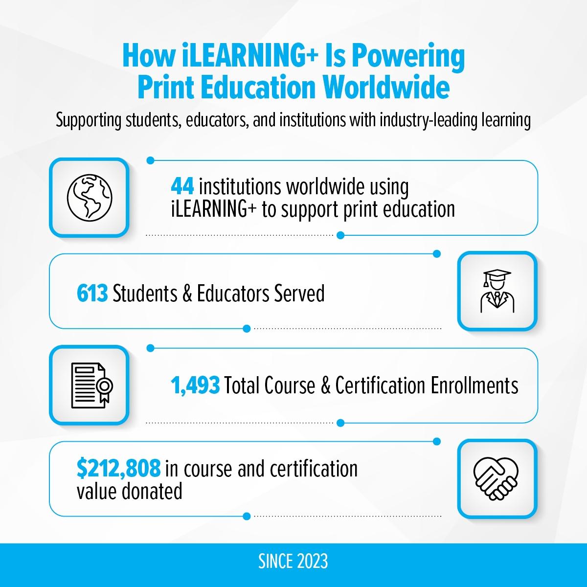 iLEARNING Print Education Worldwide Graphic_2026